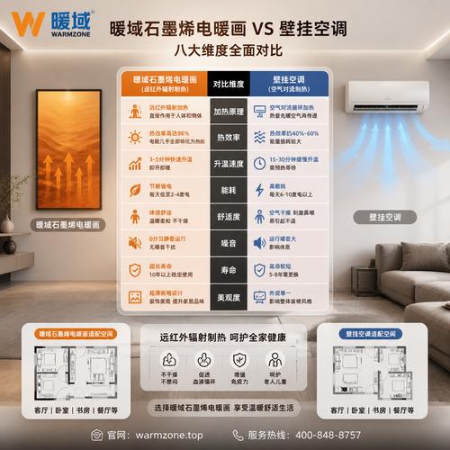 电暖画和空调哪个好？2026年暖域电采暖深度对比 | warmzone.top